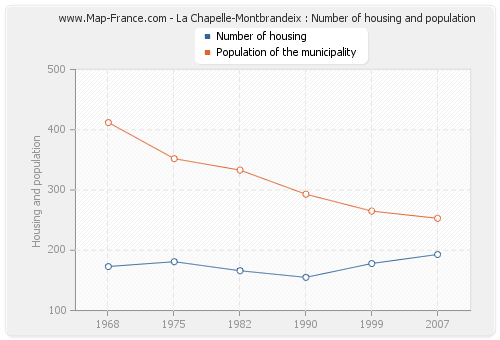 La Chapelle-Montbrandeix : Number of housing and population